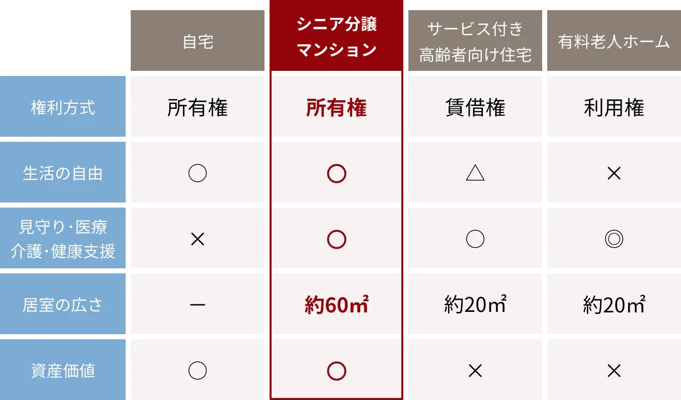 シニア分譲マンションと有料老人ホーム等の違いの表